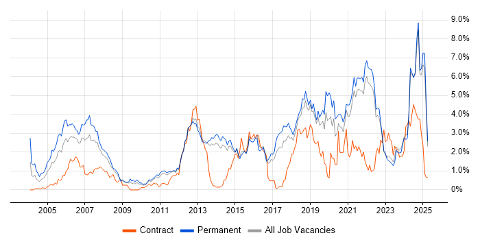 Job vacancy trend for Software Engineer in Kent