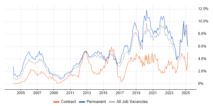 Job vacancy trend for Software Engineering in Kent