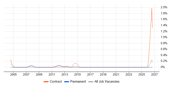 Software Implementation Manager job vacancy trend in Kent