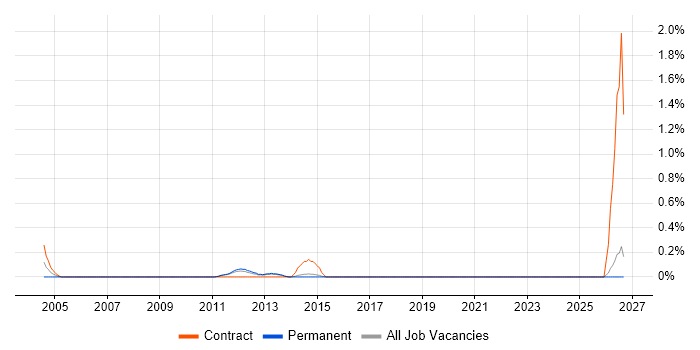 Software Implementation Project Manager job vacancy trend in Kent