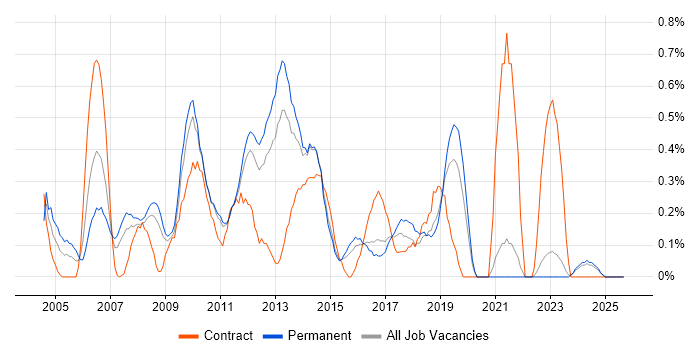 Software Project Manager job vacancy trend in Kent Software Project Manager job vacancy trend in Kent