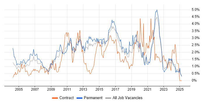Job vacancy trend for Software Testing in Kent Job vacancy trend for Software Testing in Kent