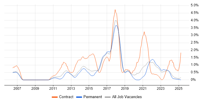 Job vacancy trend for SolarWinds in Kent Job vacancy trend for SolarWinds in Kent
