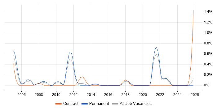 SOLIDWORKS job vacancy trend in Kent
