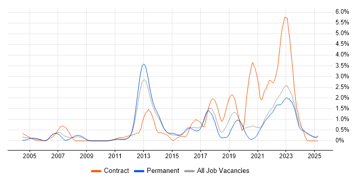 Job vacancy trend for Solutions Architect in Kent Job vacancy trend for Solutions Architect in Kent