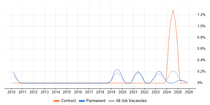 Sonatype Nexus job vacancy trend in Kent