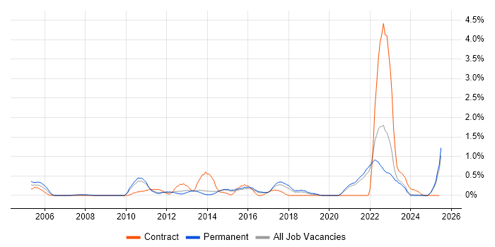 Job vacancy trend for Sophos in Kent Job vacancy trend for Sophos in Kent