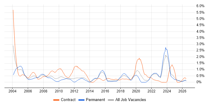 Spreadsheet job vacancy trend in Kent