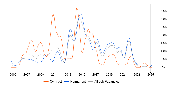 Job vacancy trend for Spring in Kent Job vacancy trend for Spring in Kent