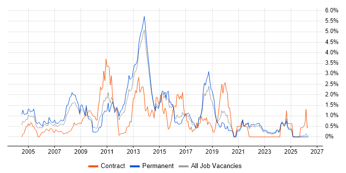 SQL DBA job vacancy trend in Kent