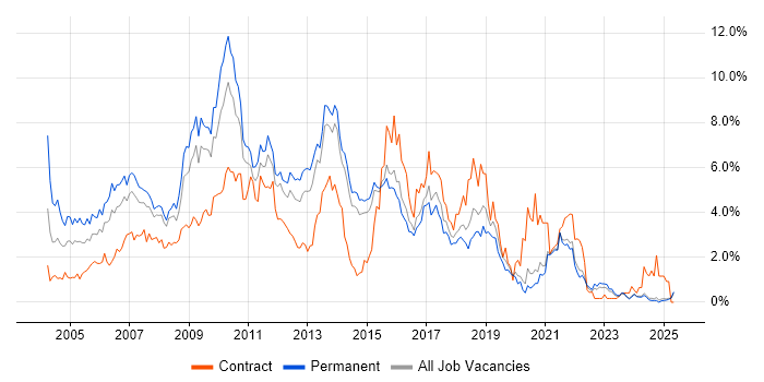 Job vacancy trend for SQL Developer in Kent Job vacancy trend for SQL Developer in Kent