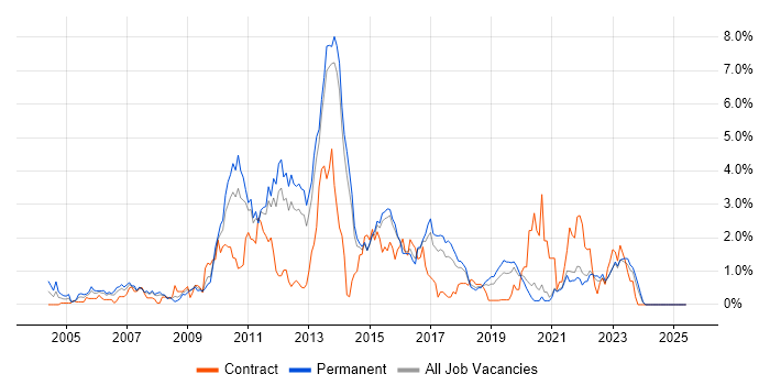 Job vacancy trend for SQL Server Analysis Services in Kent Job vacancy trend for SQL Server Analysis Services in Kent