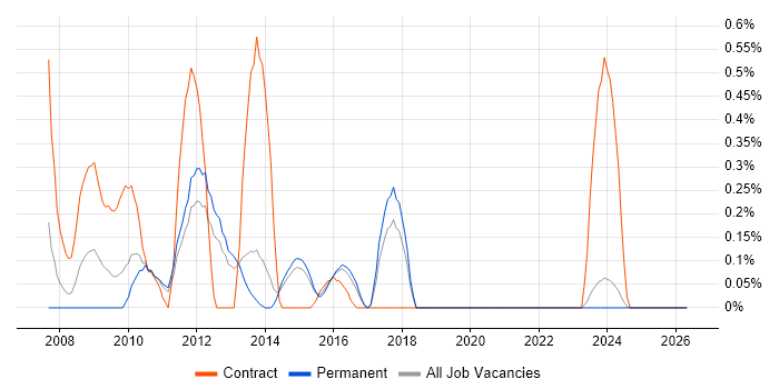 SQL Server Data Warehouse Developer job vacancy trend in Kent