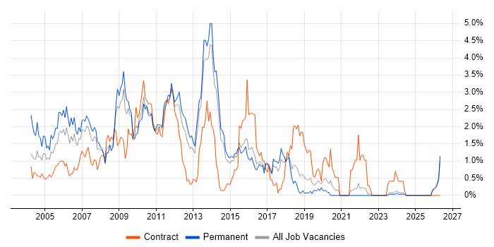 SQL Server Developer job vacancy trend in Kent
