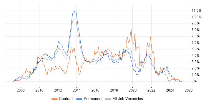 Job vacancy trend for SQL Server Integration Services in Kent Job vacancy trend for SQL Server Integration Services in Kent
