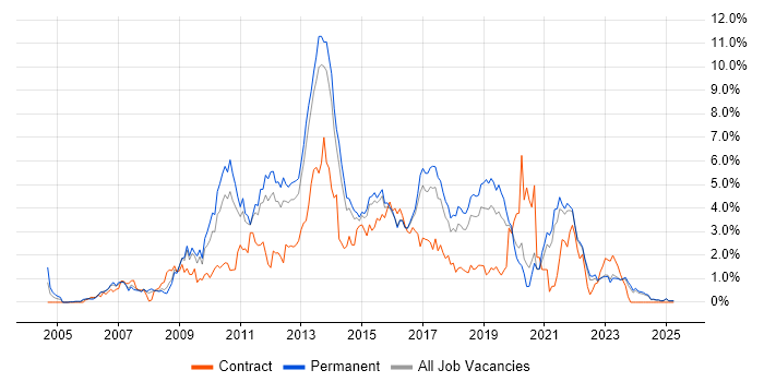 Job vacancy trend for SQL Server Reporting Services in Kent Job vacancy trend for SQL Server Reporting Services in Kent