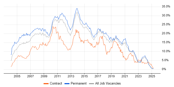 Job vacancy trend for SQL Server in Kent