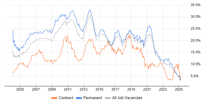 Job vacancy trend for SQL in Kent Job vacancy trend for SQL in Kent
