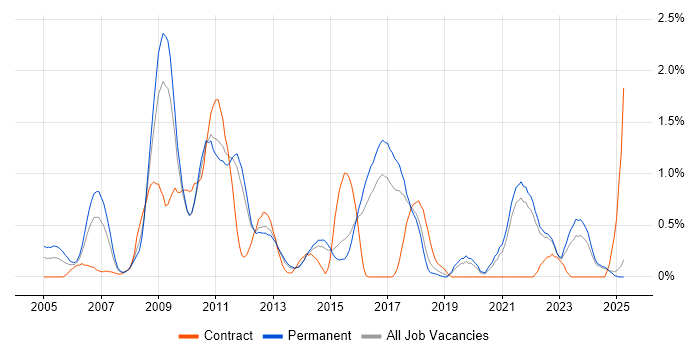 Job vacancy trend for SSL in Kent Job vacancy trend for SSL in Kent