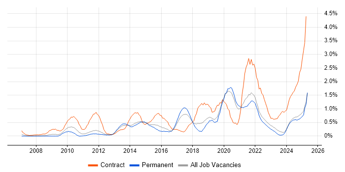 Job vacancy trend for Stakeholder Engagement in Kent Job vacancy trend for Stakeholder Engagement in Kent