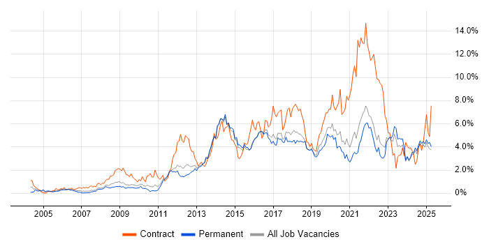 Job vacancy trend for Stakeholder Management in Kent Job vacancy trend for Stakeholder Management in Kent