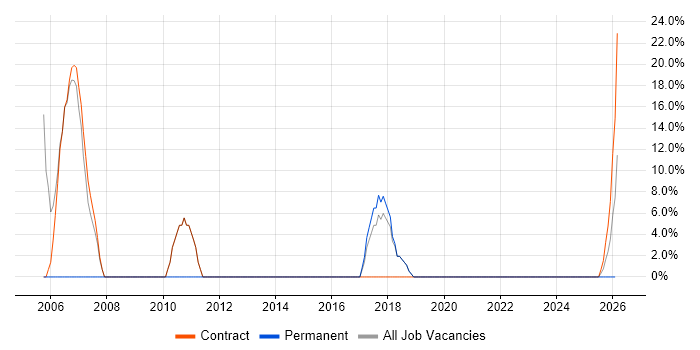 2nd Line Support job vacancy trend in Stansted