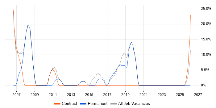 Active Directory job vacancy trend in Stansted