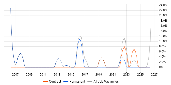 Analytical Skills job vacancy trend in Stansted