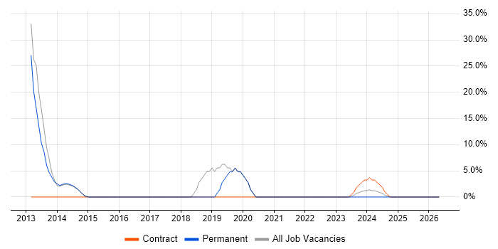 Business Intelligence job vacancy trend in Stansted
