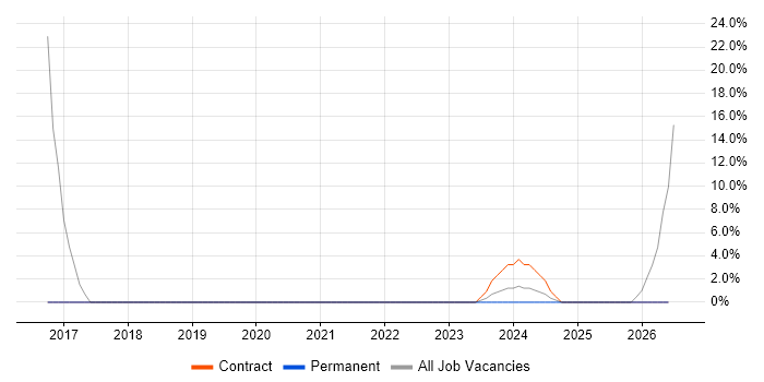 Continuous Improvement job vacancy trend in Stansted