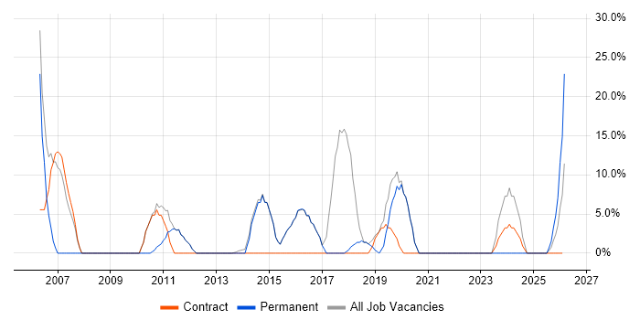 Customer Service job vacancy trend in Stansted