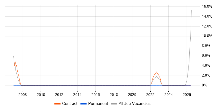 Data Quality job vacancy trend in Stansted