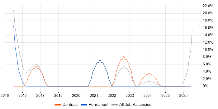 Decision-Making job vacancy trend in Stansted