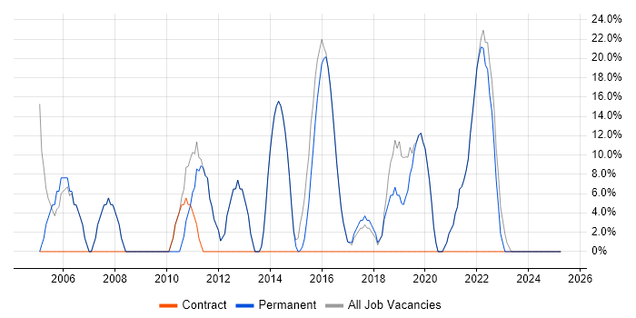 Job vacancy trend for Degree in Stansted