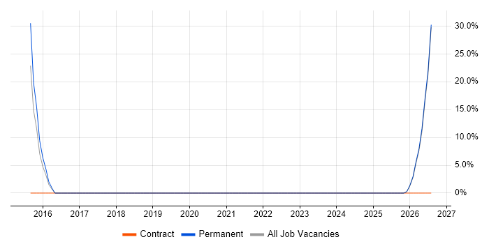 Delivery Manager job vacancy trend in Stansted
