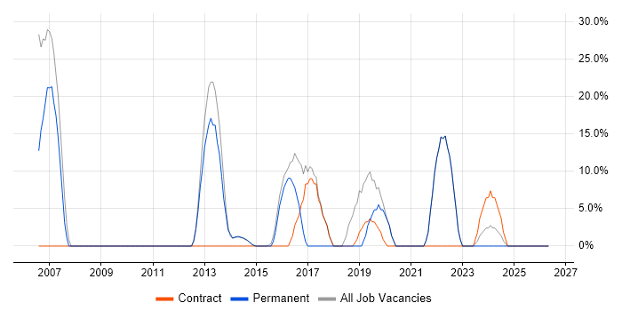 Finance job vacancy trend in Stansted