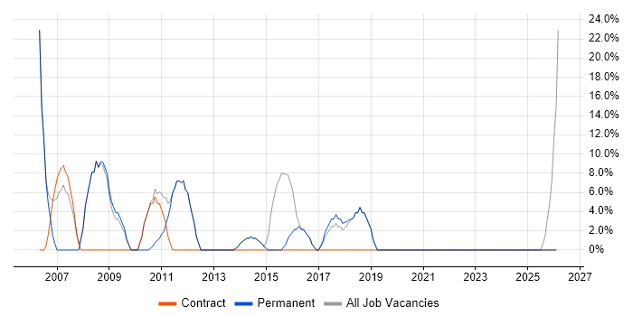 IT Support job vacancy trend in Stansted