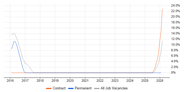 Legal job vacancy trend in Stansted