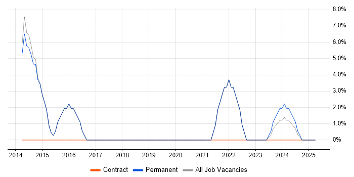 Job vacancy trend for Management Information System in Stansted