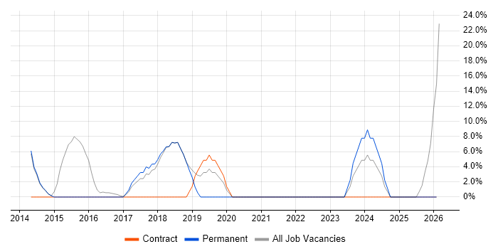 Microsoft 365 job vacancy trend in Stansted