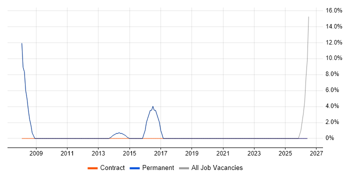 Organisational Skills job vacancy trend in Stansted