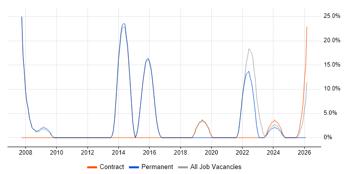 Problem-Solving job vacancy trend in Stansted