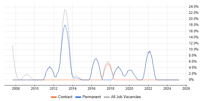 Job vacancy trend for Project Management in Stansted
