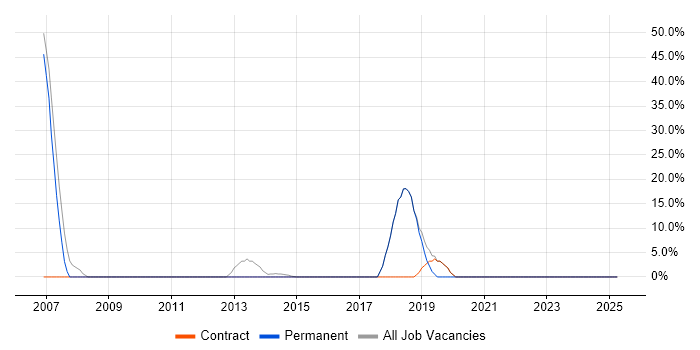 Job vacancy trend for Project Manager in Stansted