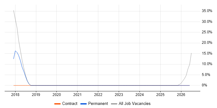 Risk Analysis job vacancy trend in Stansted