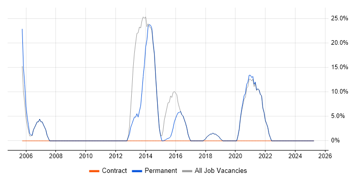 Job vacancy trend for Senior in Stansted