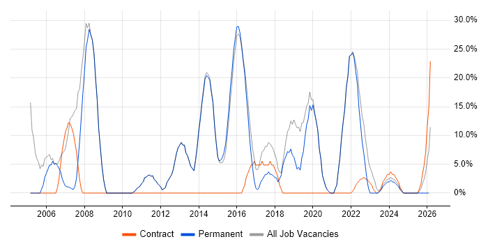 Social Skills job vacancy trend in Stansted