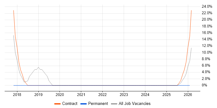 Wi-Fi job vacancy trend in Stansted