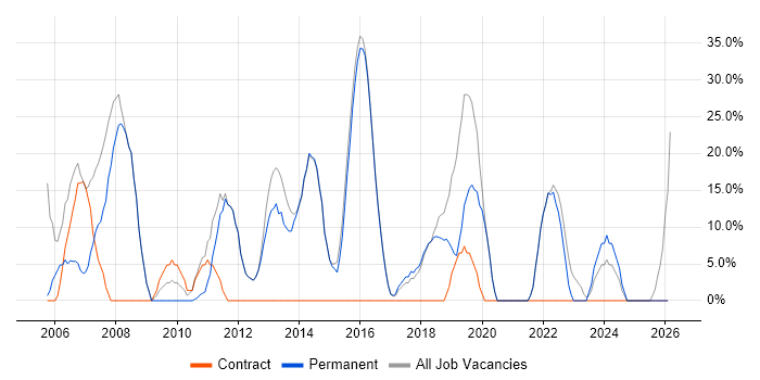 Windows job vacancy trend in Stansted