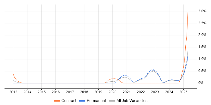 Job vacancy trend for Storytelling in Kent